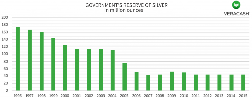 Government's reserve of silver in million ounces