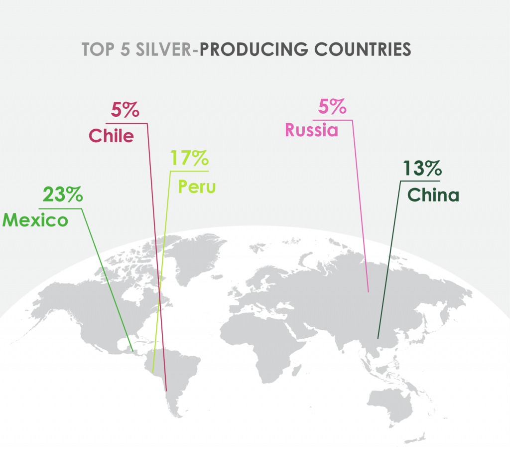 Top 5 silver-producing countries